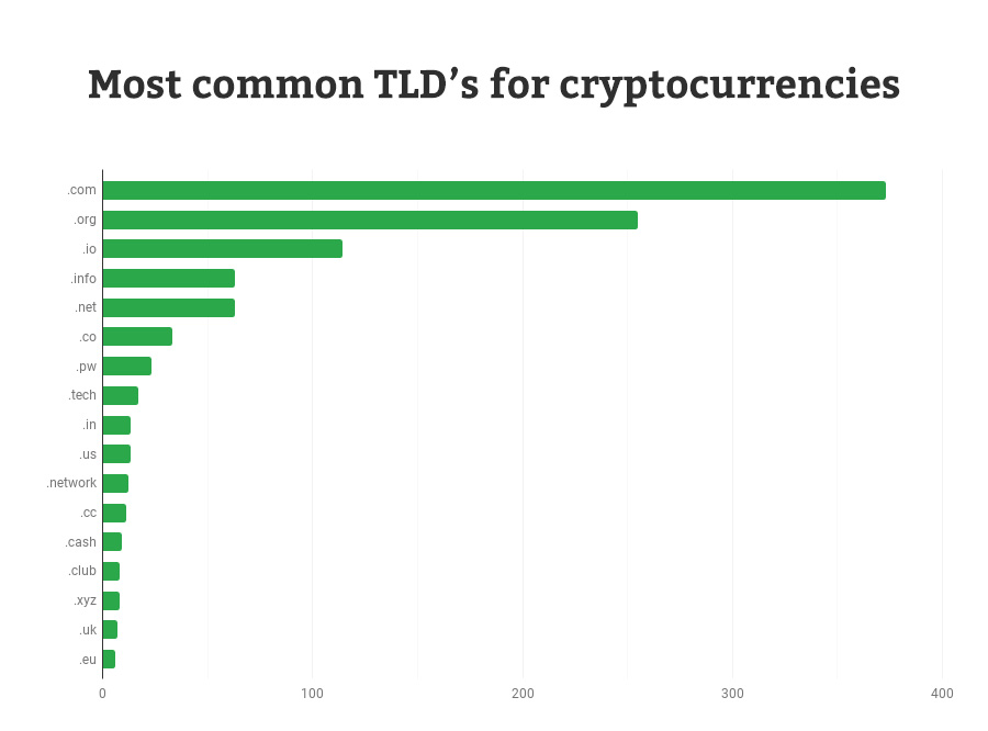 Most common TLD’s for cryptocurrencies